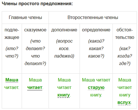 Подчеркнуть двумя чертами. Части речи подчеркивание таблица. Глагол подчеркивается. Подчеркните глаголы. Как подчеркивается гла.