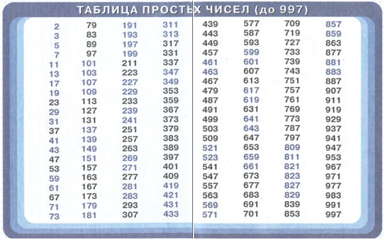 Карточки от 1 до 1000 3 класс. Таблица простых чисел 6 класс математика. Таблица простых чисел в учебнике 6 класс. Таблица простых чисел до 50. Таблица составных чисел 5 класс математика.