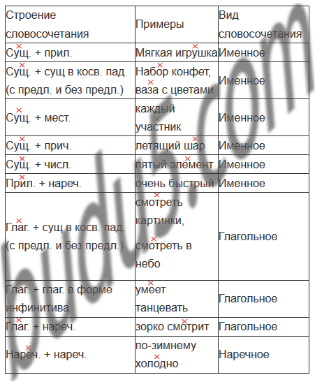 Упр. 60 - ГДЗ Русский язык 8 класс Тростенцова, Ладыженская